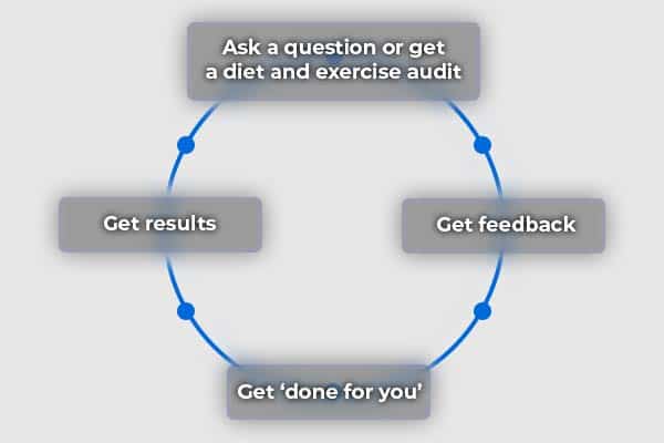 Step 3 get your questions answered and feedback on your nutrition and training