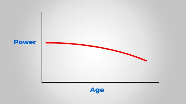 power decreases as we age graph