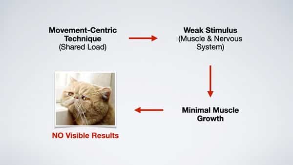 Movement centric technique does not build lean muscle and strength effectively