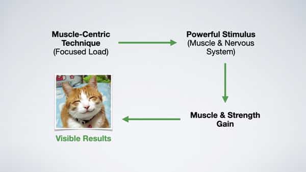 Muscle centric technique builds lean muscle and strength effectively