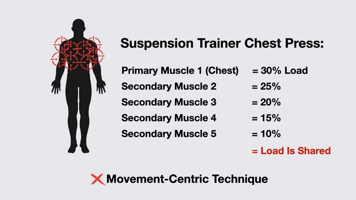 movement centric technique does not work